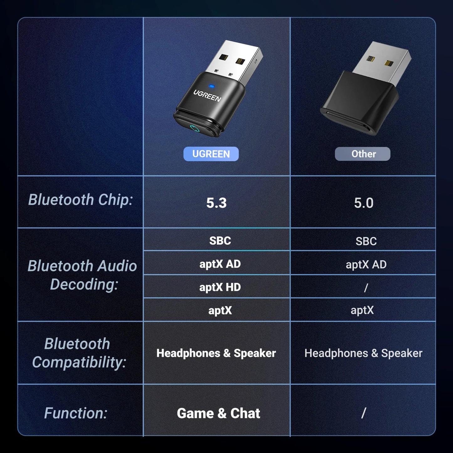 USB Bluetooth 5.3 Transmitter aptX HD AD Audio Adapter for PS5 PS4 Nintendo Switch Headset Speaker Mic Bluetooth Receiver