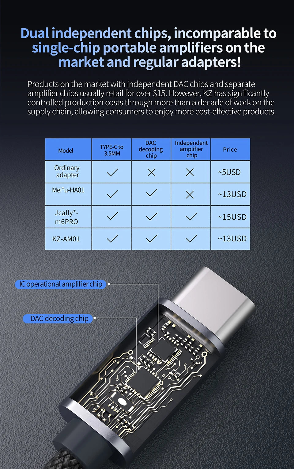 KZ AM01 Type-C to 3.5mm Audio Adapter 32bit/384kHz Hi-Fi DAC + IC Amplifier Dual Chip Earphone Audio Cable