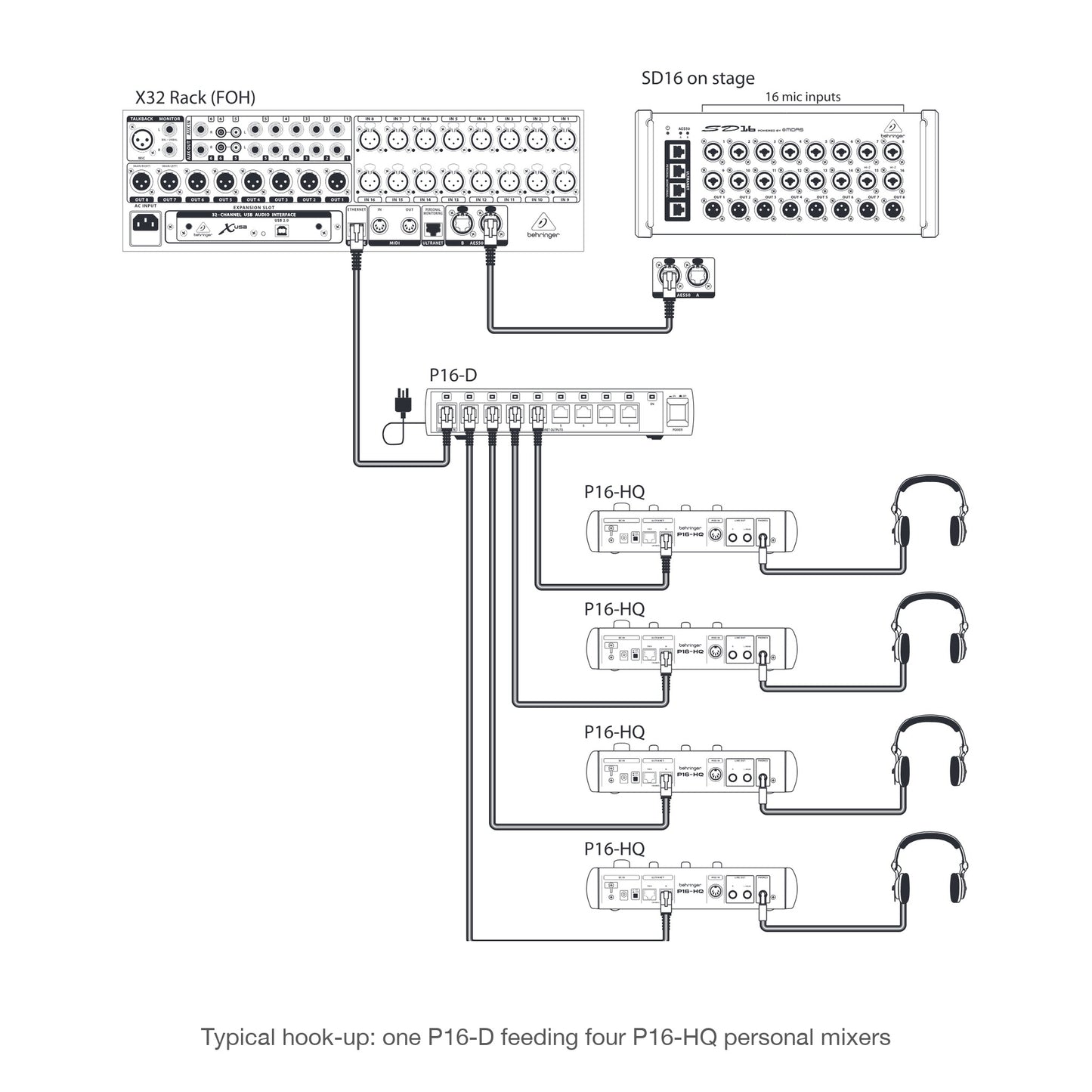 Behringer P16-D hook-up diagram - one P16-D feeding four P16-HQ personal mixers | Urban Cart Ghana