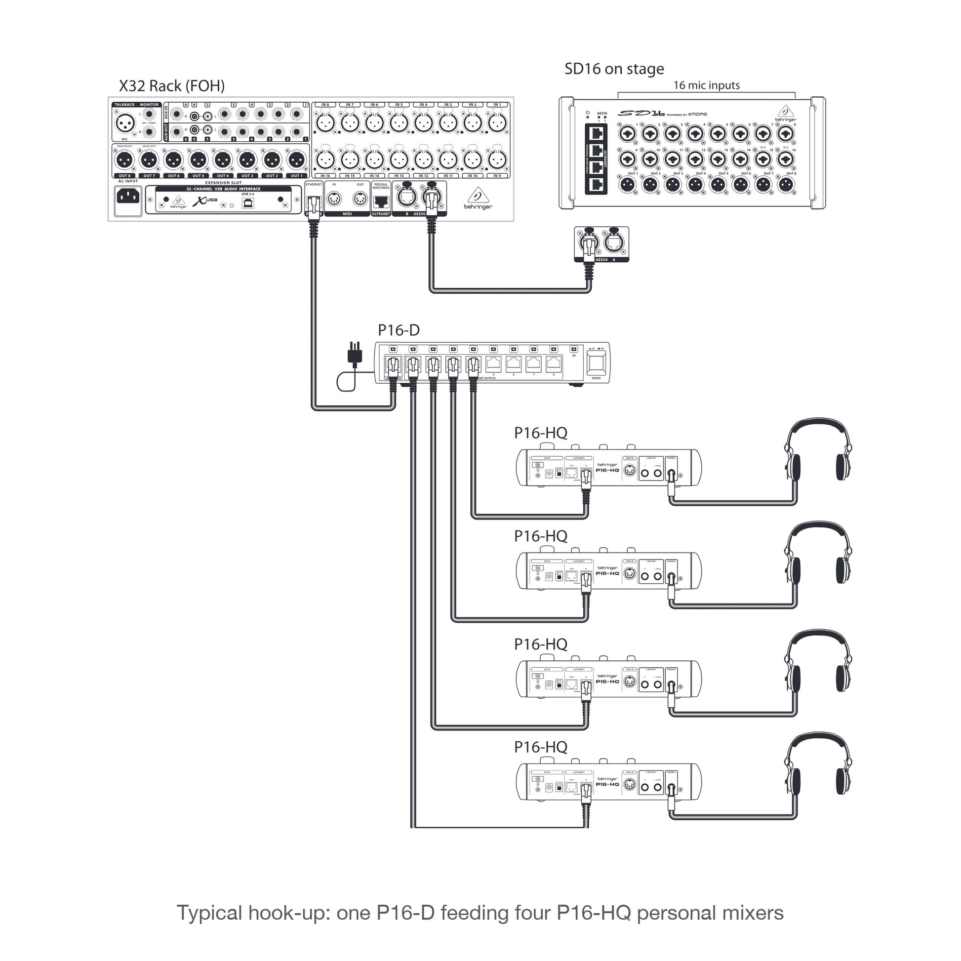 Behringer P16-D hook-up diagram - one P16-D feeding four P16-HQ personal mixers | Urban Cart Ghana