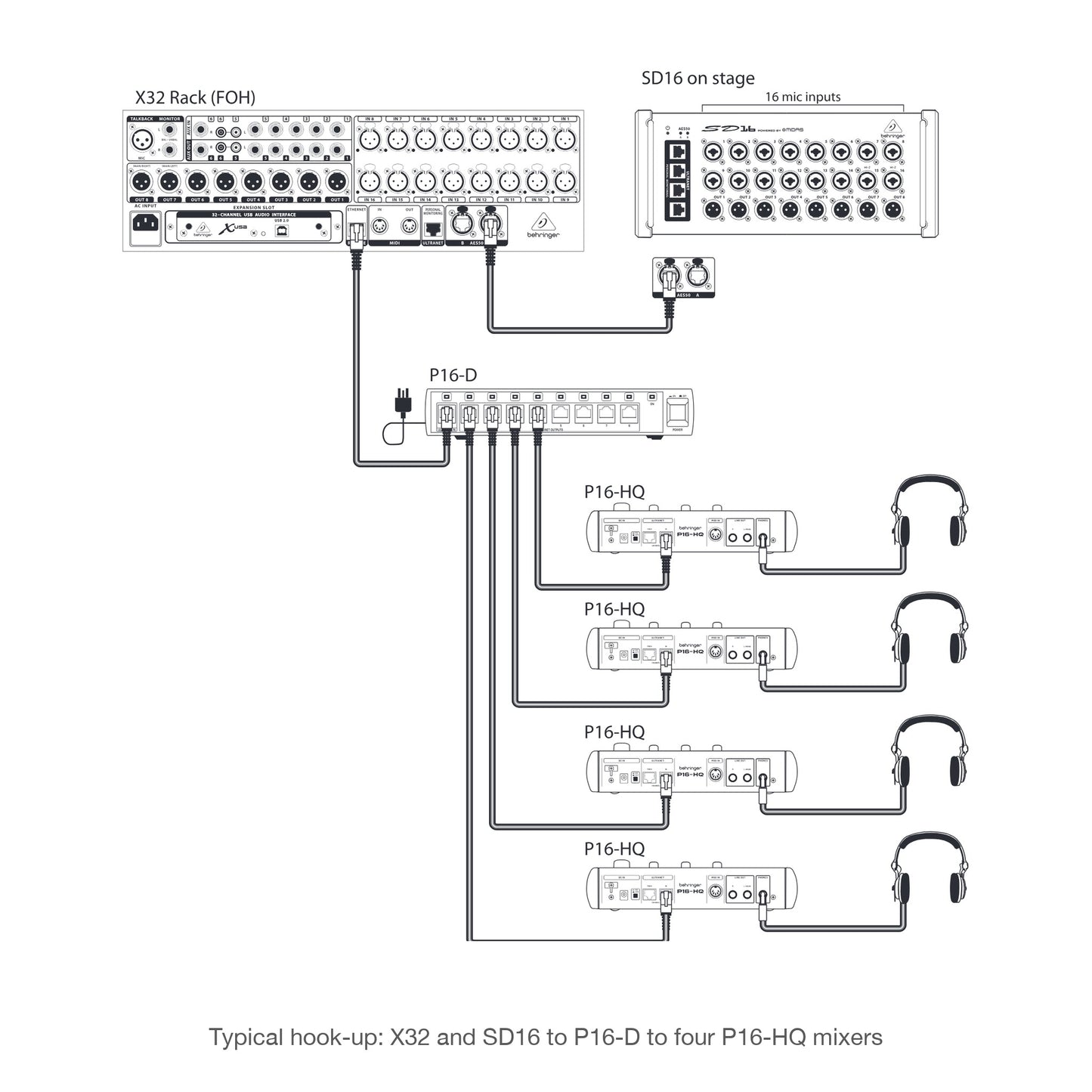 Behringer P16-HQ hook-up diagram - X32 and SD16 feeding a P16-D and four P16-HQ mixers | Urban Cart Ghana
