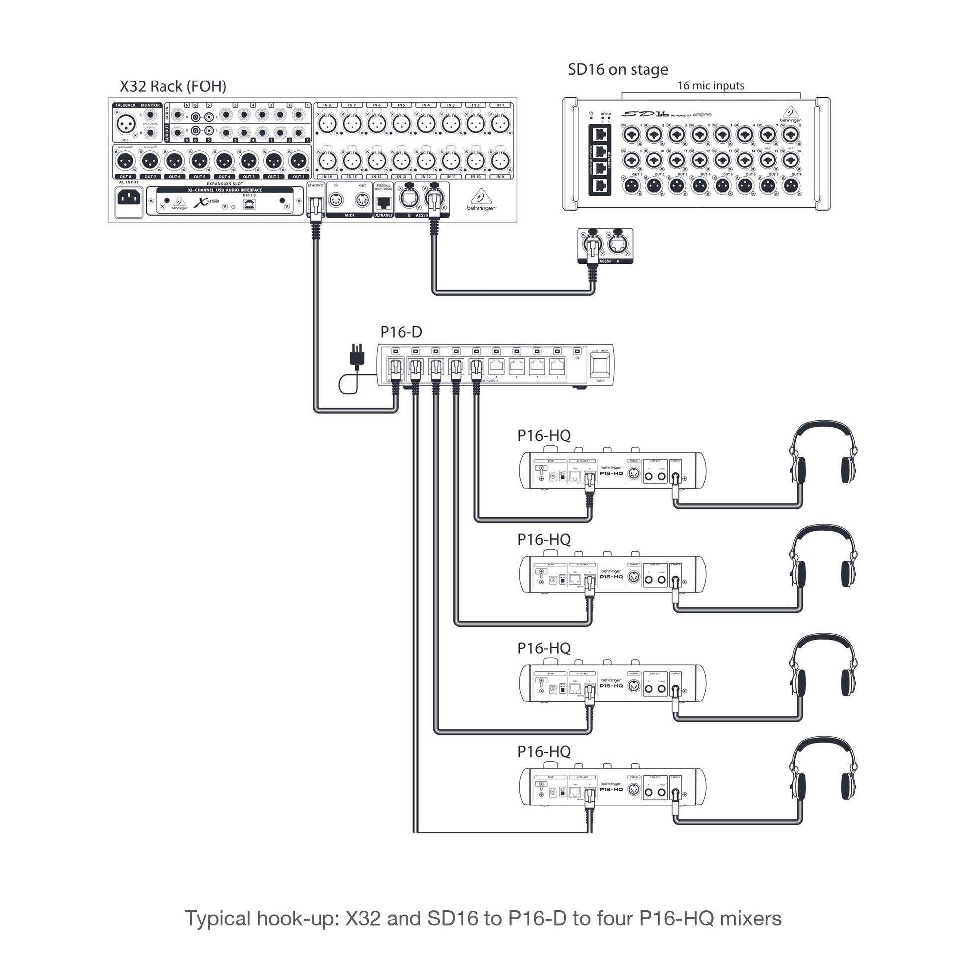 Behringer P16-HQ hook-up diagram - X32 and SD16 feeding a P16-D and four P16-HQ mixers | Urban Cart Ghana